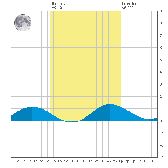 Avalon tide chart for Tuesday, March 7, 2023
