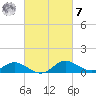 Avalon tide chart for Tuesday, March 7, 2023