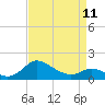 Avalon tide chart for Tuesday, April 11, 2023