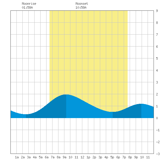 Avalon tide chart for Wednesday, April 12, 2023