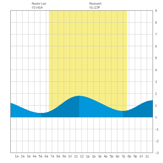 Avalon tide chart for Friday, April 14, 2023
