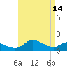 Avalon tide chart for Friday, April 14, 2023