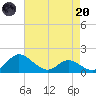 Avalon tide chart for Thursday, April 20, 2023