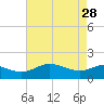 Avalon tide chart for Friday, April 28, 2023