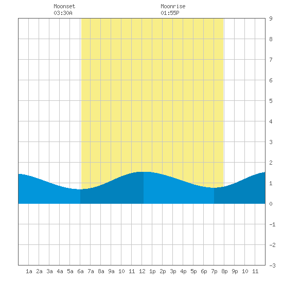 Avalon tide chart for Saturday, April 29, 2023