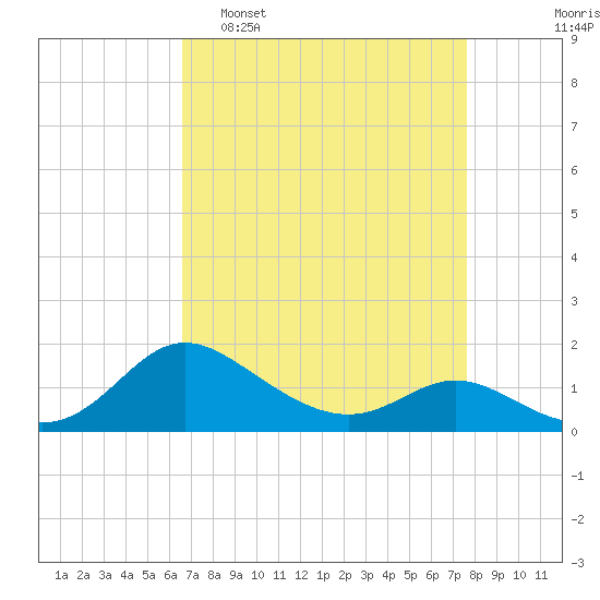 Avalon tide chart for Sunday, April 9, 2023
