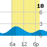 Avalon tide chart for Wednesday, May 10, 2023