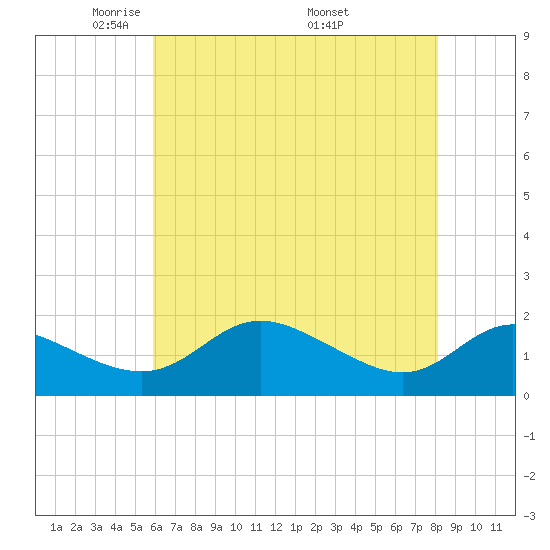 Avalon tide chart for Saturday, May 13, 2023