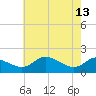 Avalon tide chart for Saturday, May 13, 2023
