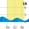 Avalon tide chart for Tuesday, May 16, 2023