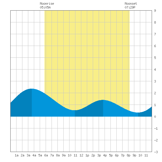 Avalon tide chart for Thursday, May 18, 2023