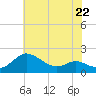 Avalon tide chart for Monday, May 22, 2023