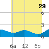 Avalon tide chart for Monday, May 29, 2023
