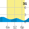 Avalon tide chart for Wednesday, May 31, 2023