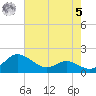 Avalon tide chart for Friday, May 5, 2023