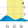 Avalon tide chart for Sunday, May 7, 2023
