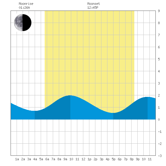 Avalon tide chart for Saturday, June 10, 2023