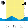 Avalon tide chart for Saturday, June 10, 2023