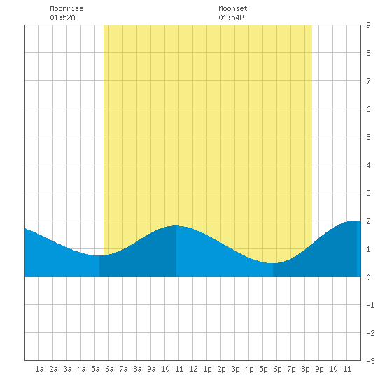 Avalon tide chart for Sunday, June 11, 2023