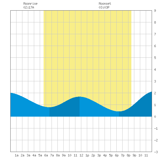 Avalon tide chart for Monday, June 12, 2023