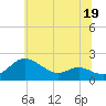 Avalon tide chart for Monday, June 19, 2023