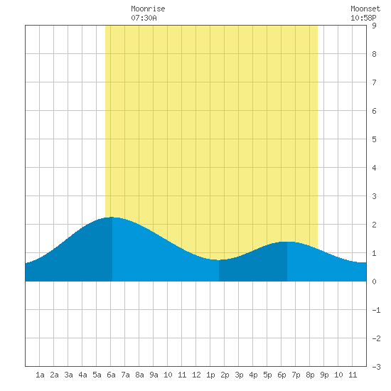 Avalon tide chart for Tuesday, June 20, 2023