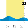 Avalon tide chart for Thursday, June 22, 2023