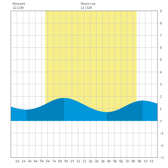 Avalon tide chart for Saturday, June 24, 2023