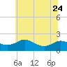 Avalon tide chart for Saturday, June 24, 2023