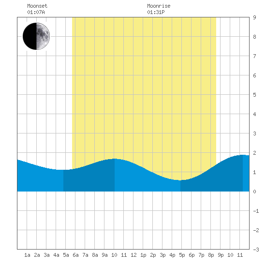 Avalon tide chart for Monday, June 26, 2023