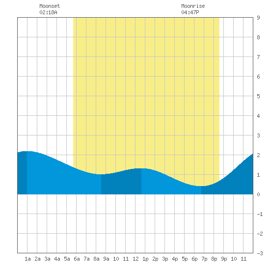 Avalon tide chart for Thursday, June 29, 2023