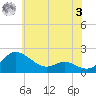 Avalon tide chart for Saturday, June 3, 2023