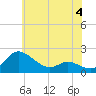 Avalon tide chart for Sunday, June 4, 2023