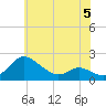 Avalon tide chart for Monday, June 5, 2023