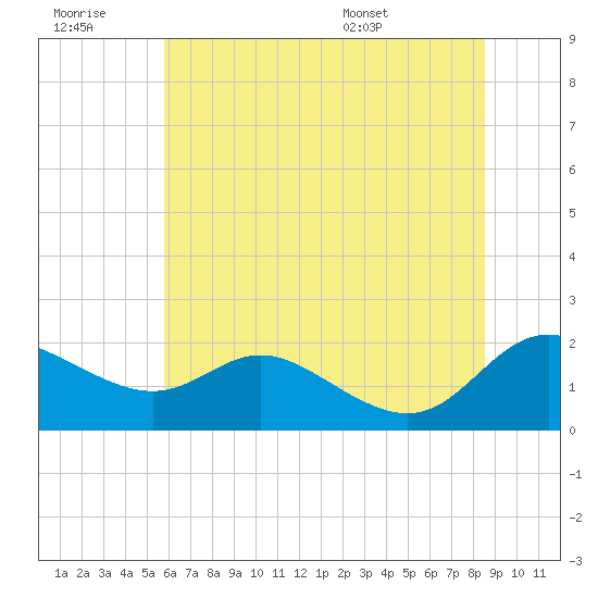 Avalon tide chart for Monday, July 10, 2023