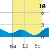 Avalon tide chart for Monday, July 10, 2023