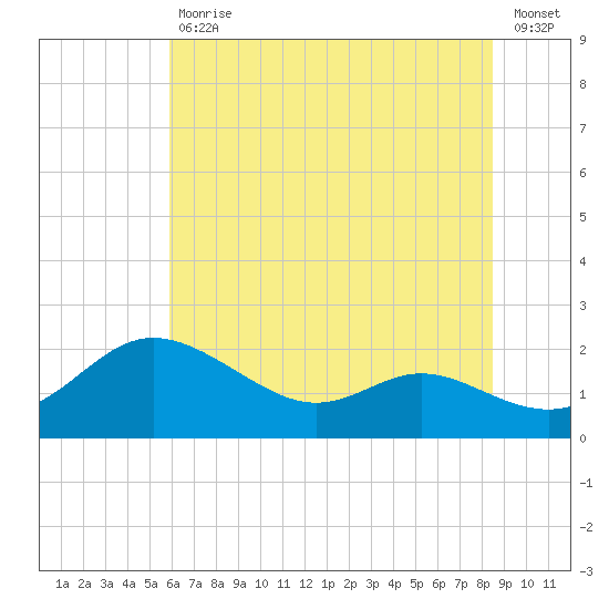 Avalon tide chart for Tuesday, July 18, 2023