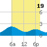 Avalon tide chart for Wednesday, July 19, 2023