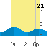 Avalon tide chart for Friday, July 21, 2023
