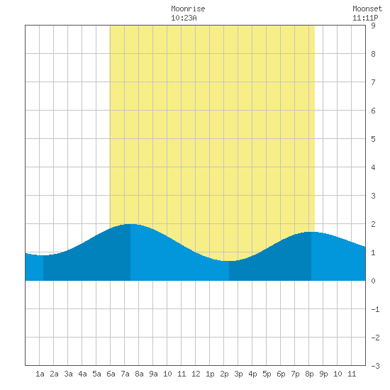 Avalon tide chart for Saturday, July 22, 2023