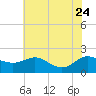 Avalon tide chart for Monday, July 24, 2023
