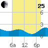 Avalon tide chart for Tuesday, July 25, 2023