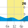 Avalon tide chart for Wednesday, July 26, 2023