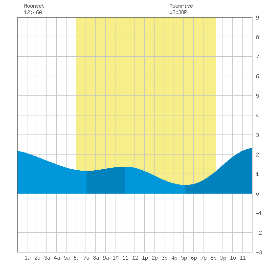 Avalon tide chart for Thursday, July 27, 2023