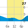 Avalon tide chart for Thursday, July 27, 2023