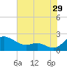 Avalon tide chart for Saturday, July 29, 2023