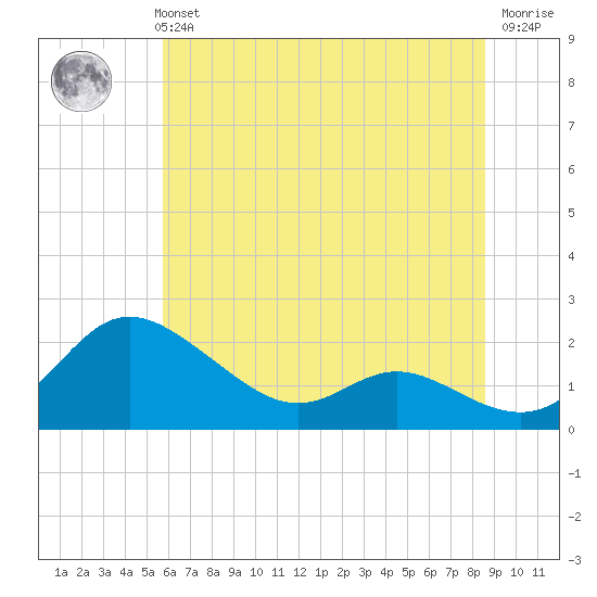 Avalon tide chart for Monday, July 3, 2023