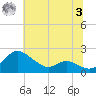 Avalon tide chart for Monday, July 3, 2023