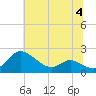 Avalon tide chart for Tuesday, July 4, 2023