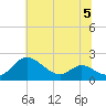 Avalon tide chart for Wednesday, July 5, 2023